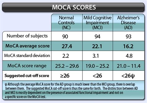 74, and the NPVs were 0. . Moca score cutoff dementia